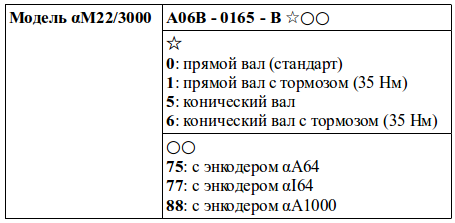Структура условного обозначения сервомоторов модели αM22/3000
